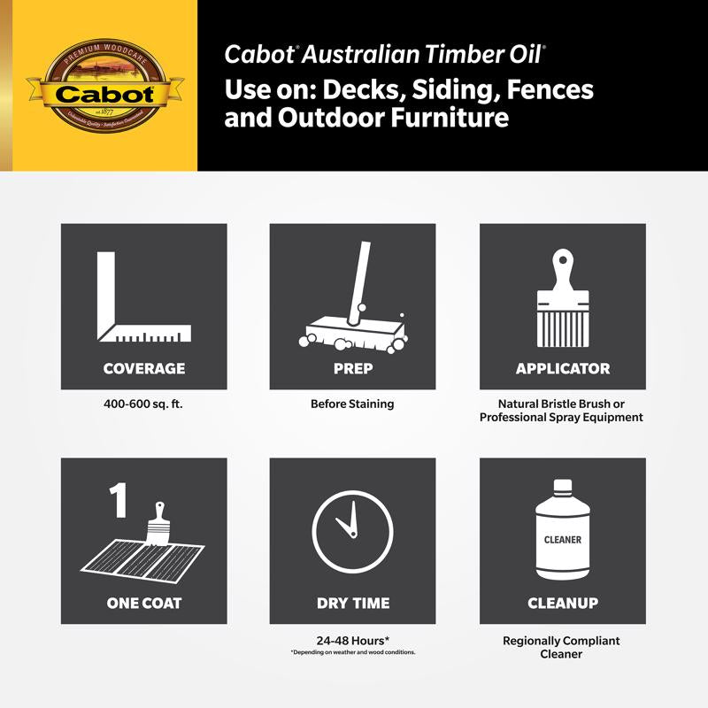 Cabot Australian Timber Oil - VOC Water Reducible Oil Modified Resin Usage Infographic