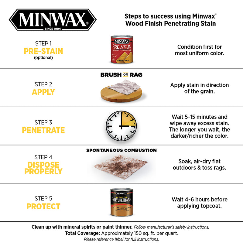 Minwax Wood Finish Oil-Based Stain Usage Steps Infographic