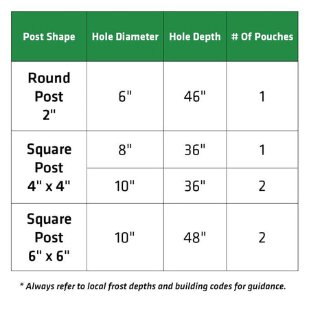 Sika Pro Select Fence Post Mix Amount Needed Chart