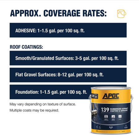 APOC 139 Rubberized Asphalt Coating & Adhesive Coverage Infographic