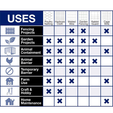 Garden Zone Galvanized Poultry Netting 161850 uses infographic