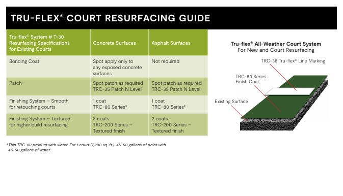 Tru-Flex court resurfacing guide with specifications for different surfaces