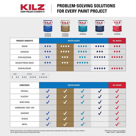 KILZ product comparison chart for paint projects