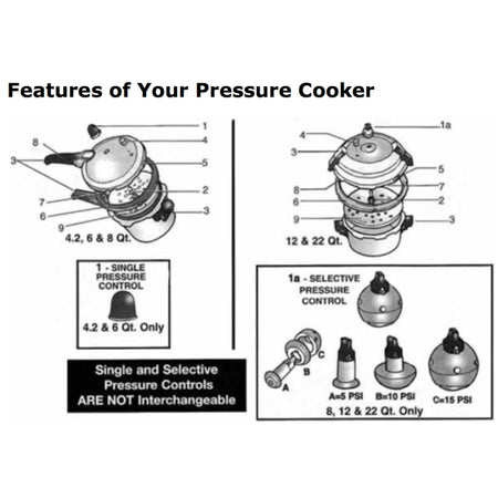 Mirro 22 Quart Pressure Cooker-Canner 92122 features infographic
