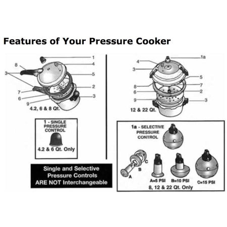 Mirro 8 Quart Pressure Cooker 92180 features infographic
