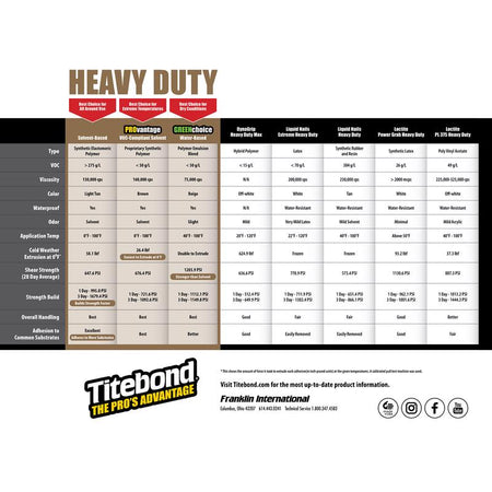 Titebond PROvantage Heavy Duty Construction Adhesive Comparison Chart